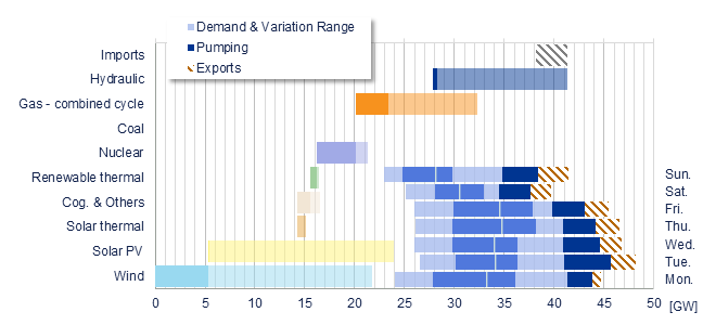 Power range by energy sources vs demand Iberia