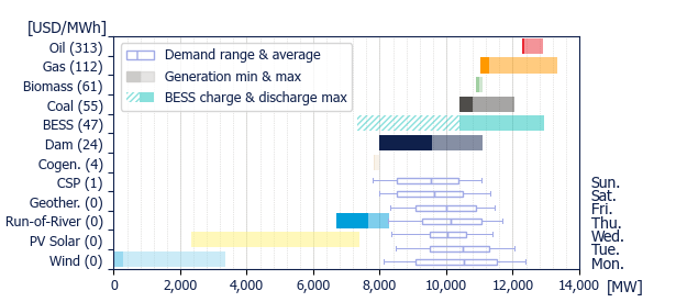 Power range by energy sources (average prices)