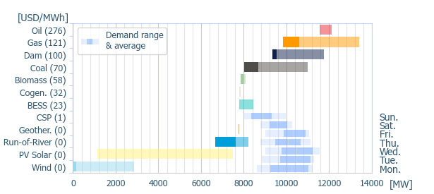 Power range by energy sources (average prices)