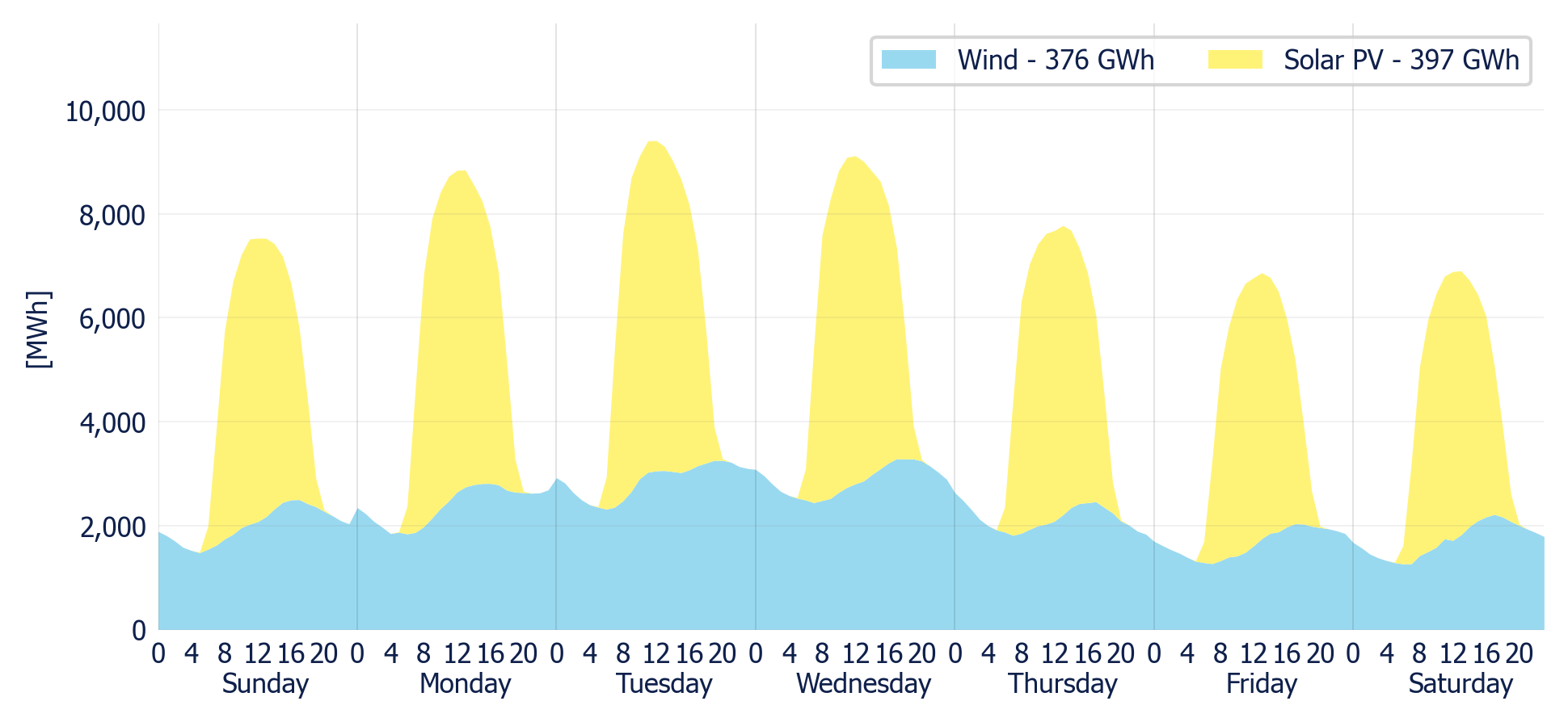Wind & Solar generation forecast for the SIN (MDA)