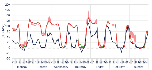 Weekly evolution of the hourly price of the Day-ahead and Intraday Market (DAM and IM)