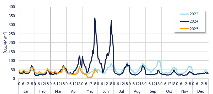 Energy Component of the National Interconnected System - Hourly average per month