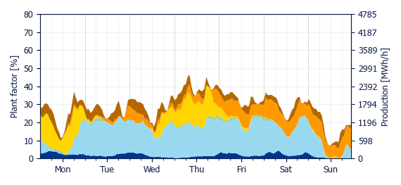 Hourly Wind production
