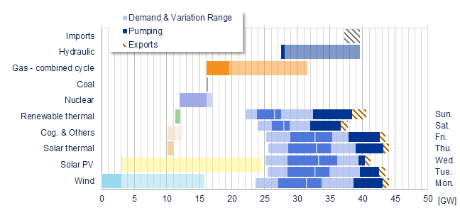 Power range by energy sources vs demand Iberia