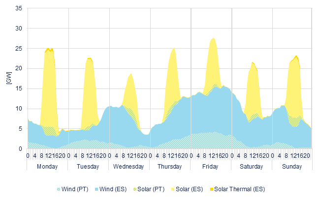 Hourly wind & solar generation