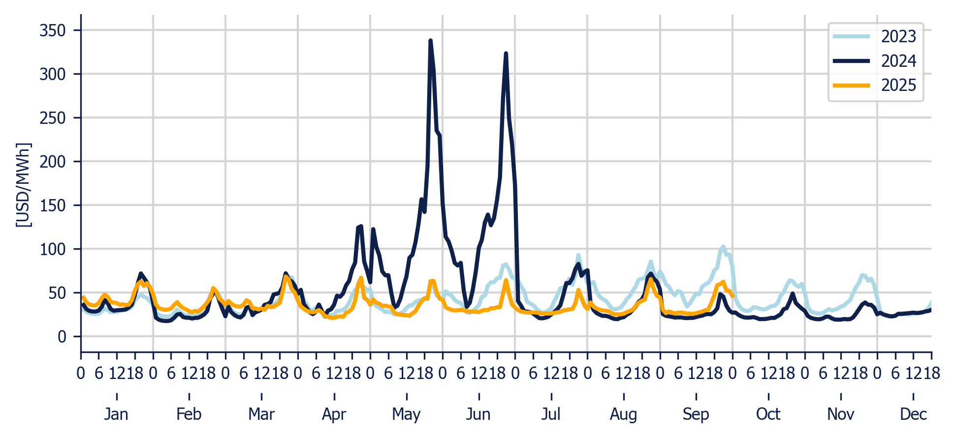 Energy Component of the National Interconnected System - Hourly average per month