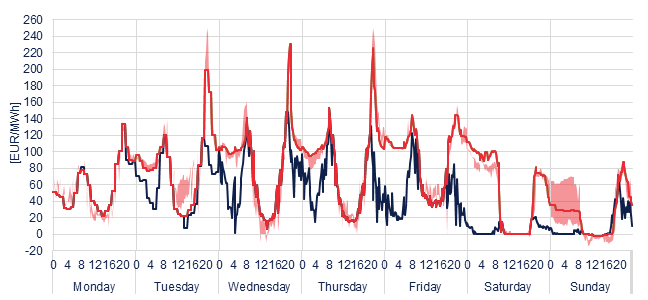 Weekly evolution of the hourly price of the Day-ahead and Intraday Market (DAM and IM)