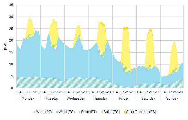 Hourly wind & solar generation