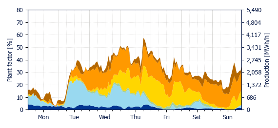 Hourly Wind production