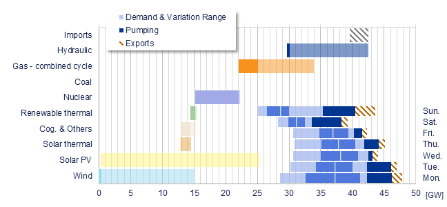 Power range by energy sources vs demand Iberia