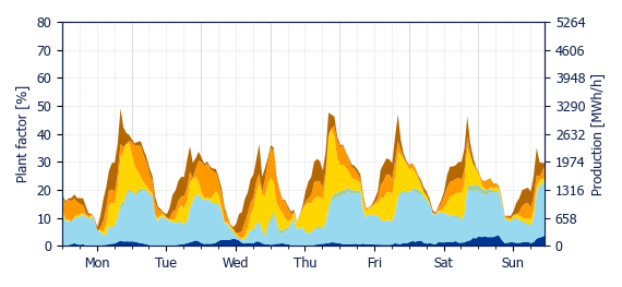 Hourly Wind production