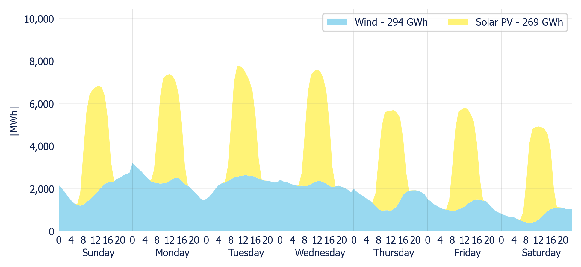 Wind & Solar generation forecast for the SIN (MDA)