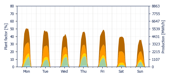 Hourly Solar production