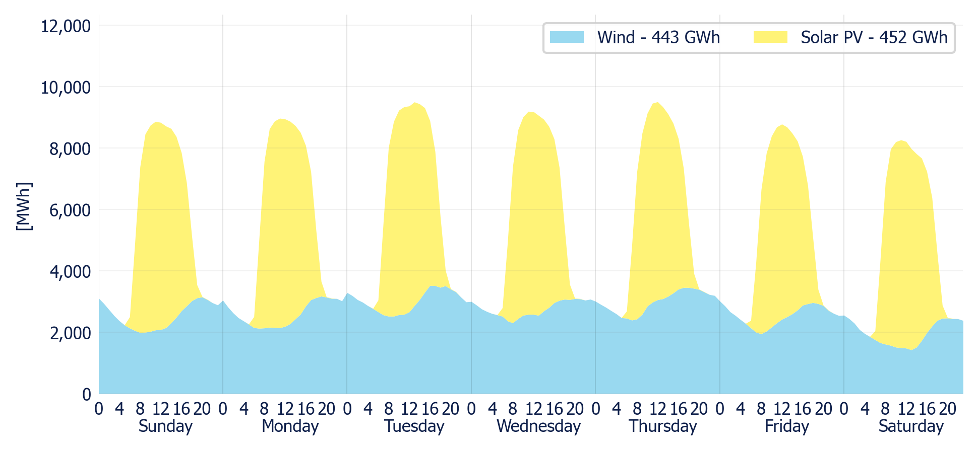 Wind & Solar generation forecast for the SIN (MDA)