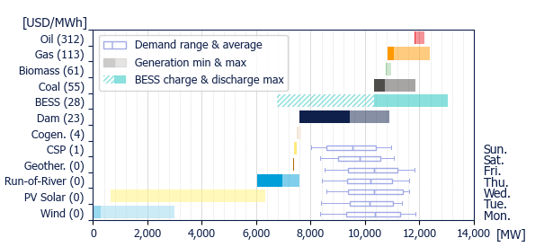 Power range by energy sources (average prices)