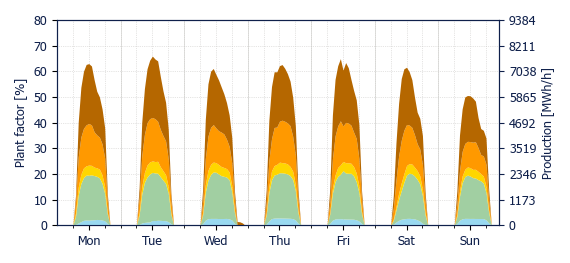 Hourly Solar production
