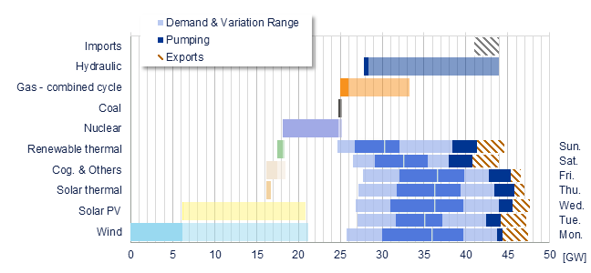 Power range by energy sources vs demand Iberia