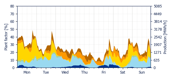 Hourly Wind production