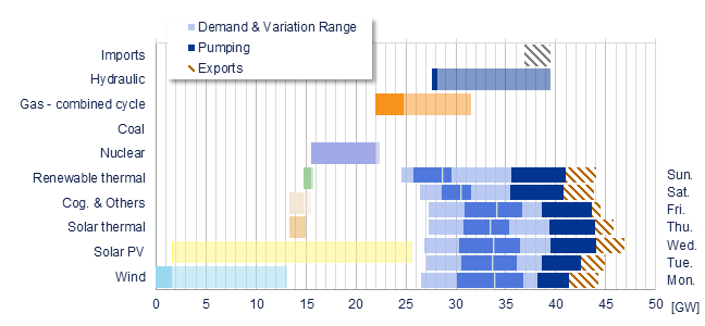 Power range by energy sources vs demand Iberia