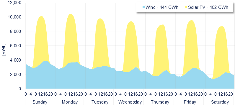 Wind & Solar generation forecast for the SIN (MDA)