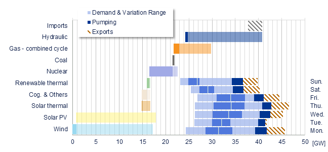Power range by energy sources vs demand Iberia