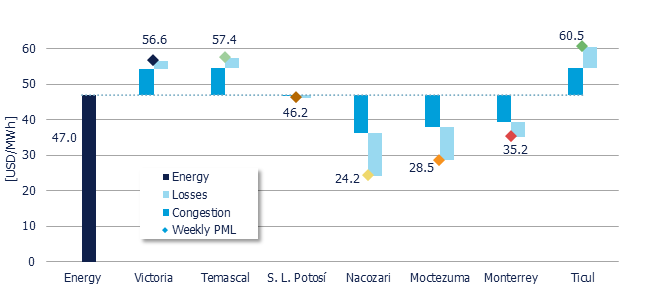 Weekly Average PML Components in 7 reference nodes (MDA)