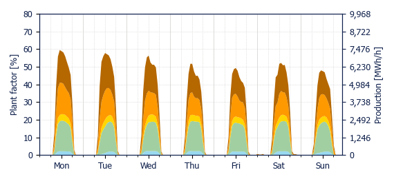 Hourly Solar production