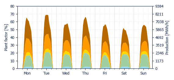 Hourly Solar production