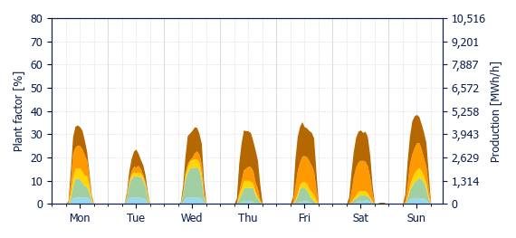 Hourly Solar production