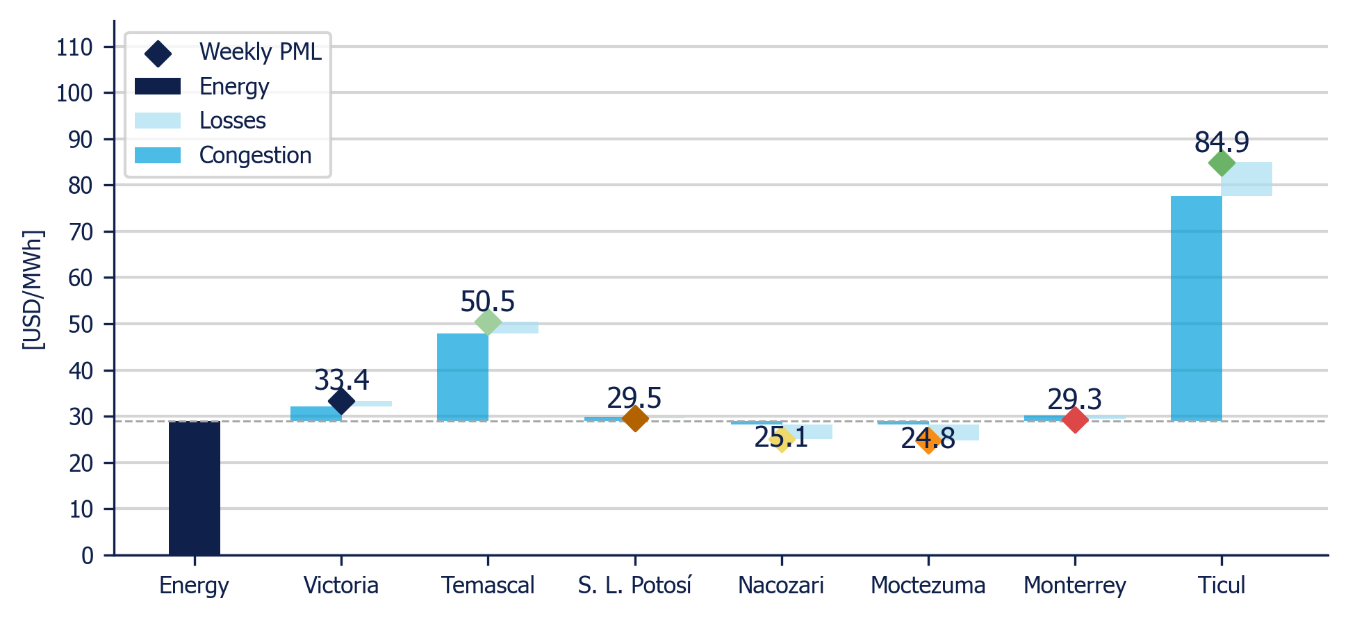 Weekly Average PML Components in 7 reference nodes (MDA)