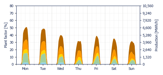 Hourly Solar production