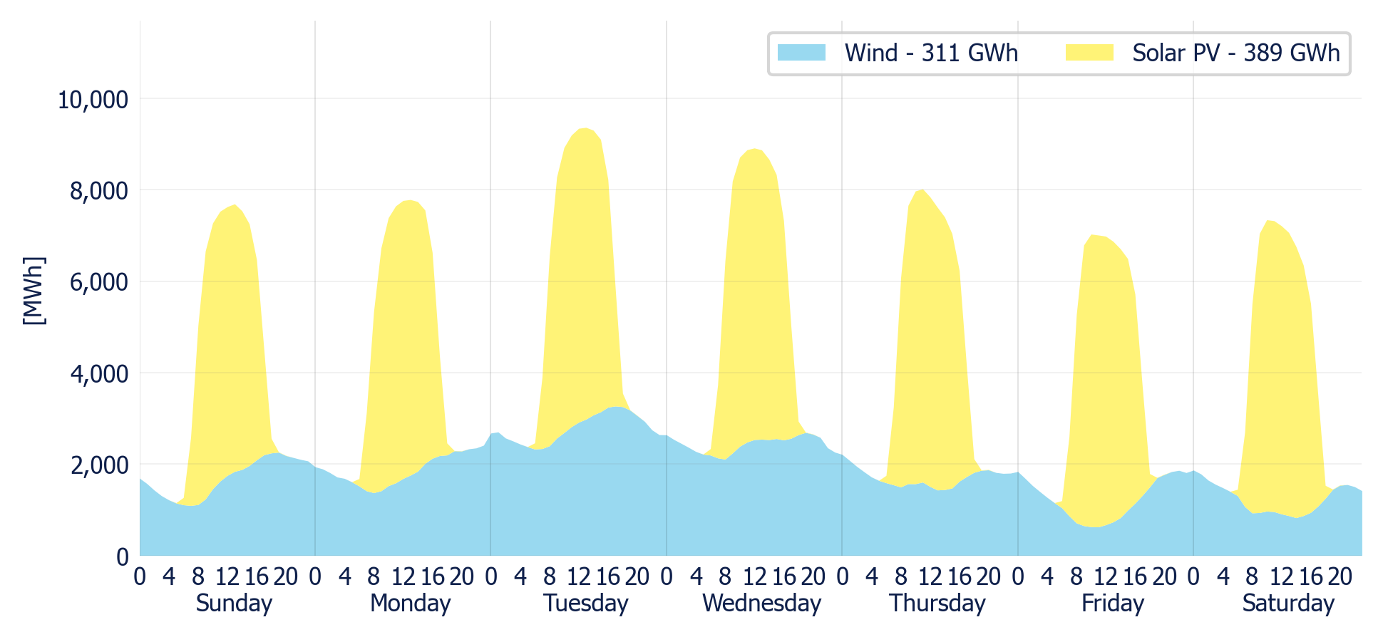 Wind & Solar generation forecast for the SIN (MDA)