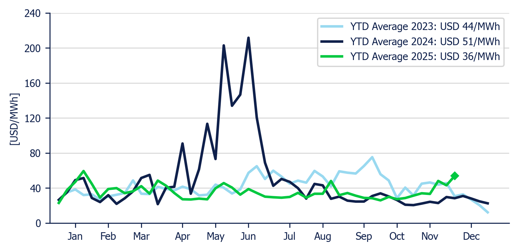 Energy Component of the National Interconnected System - Weekly average