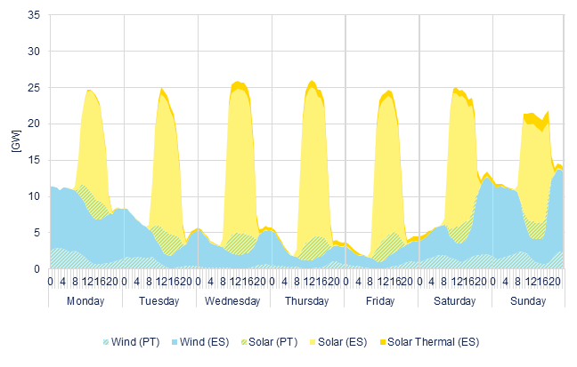 Hourly wind & solar generation