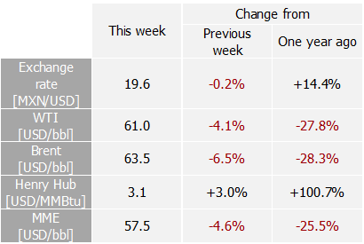 International indexes