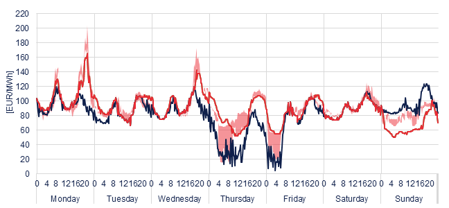 Weekly evolution of the hourly price of the Day-ahead and Intraday Market (DAM and IM)