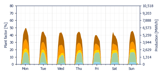 Hourly Solar production