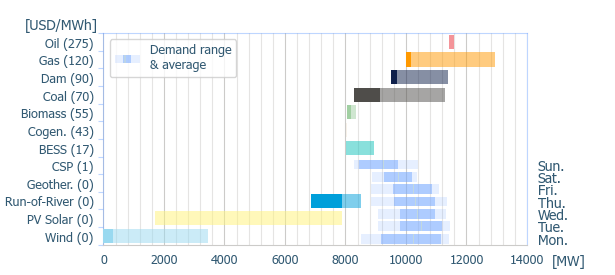 Power range by energy sources (average prices)