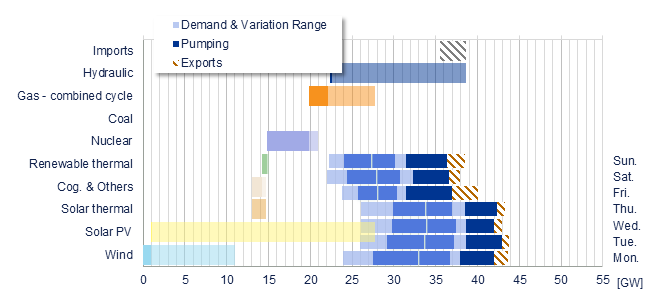 Power range by energy sources vs demand Iberia
