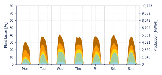 Hourly Solar production