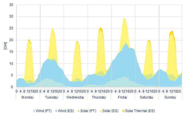 Hourly wind & solar generation