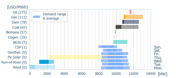 Power range by energy sources (average prices)
