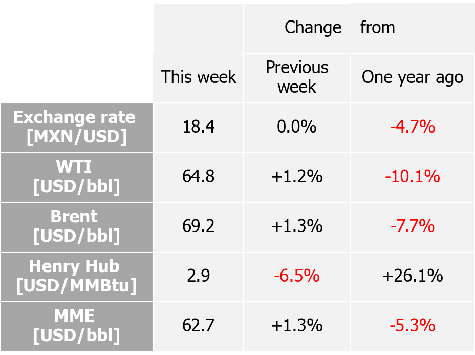 International indexes