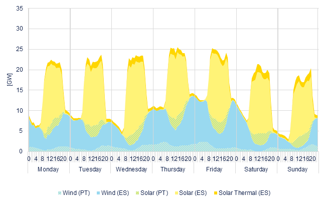 Hourly wind & solar generation