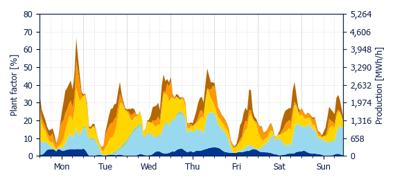 Hourly Wind production