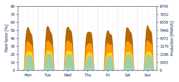 Hourly Solar production