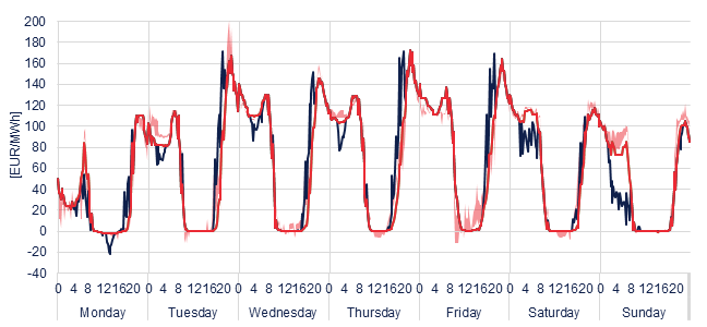 Weekly evolution of the hourly price of the Day-ahead and Intraday Market (DAM and IM)