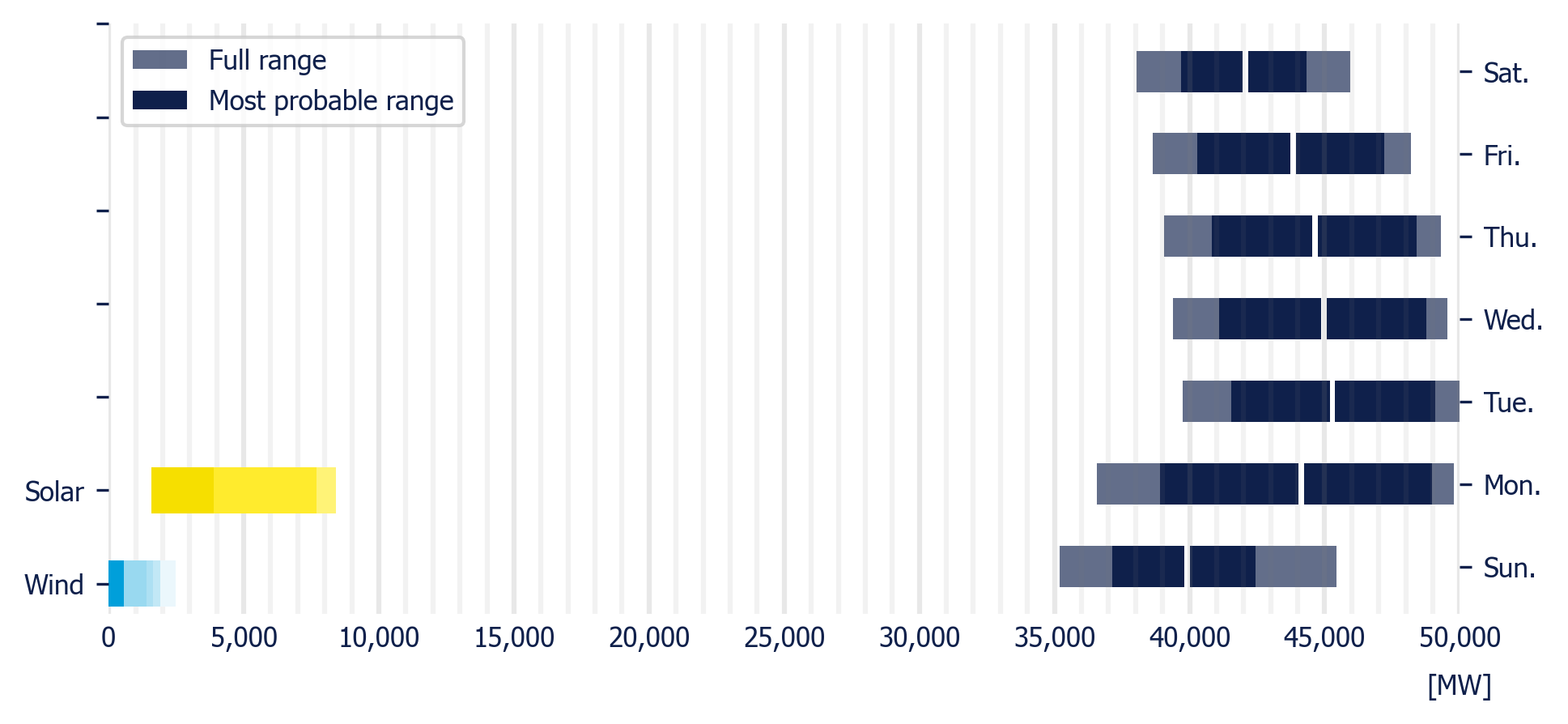 Planned demand in the MDA