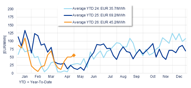 Annual evolution of the average weekly price of the Spanish Daily Market