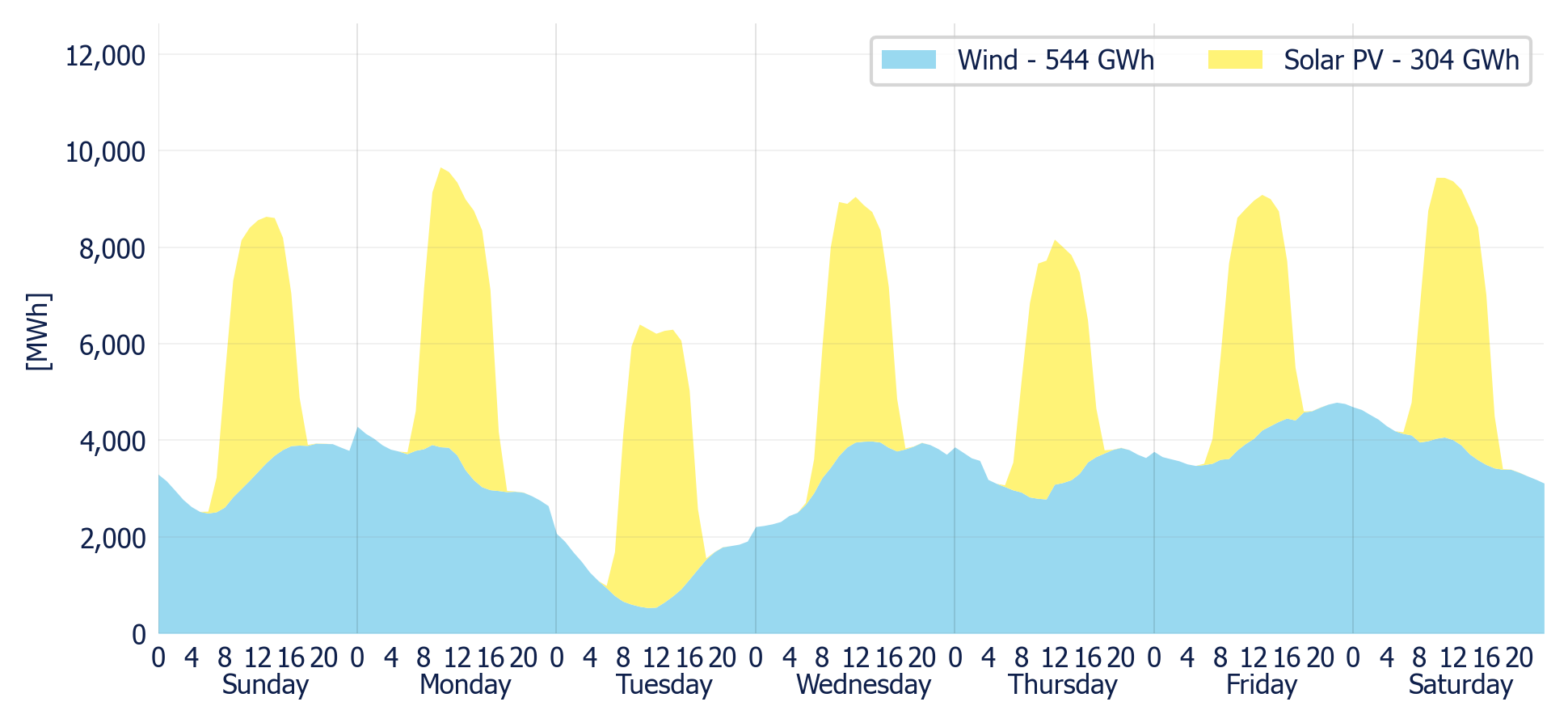 Wind & Solar generation forecast for the SIN (MDA)
